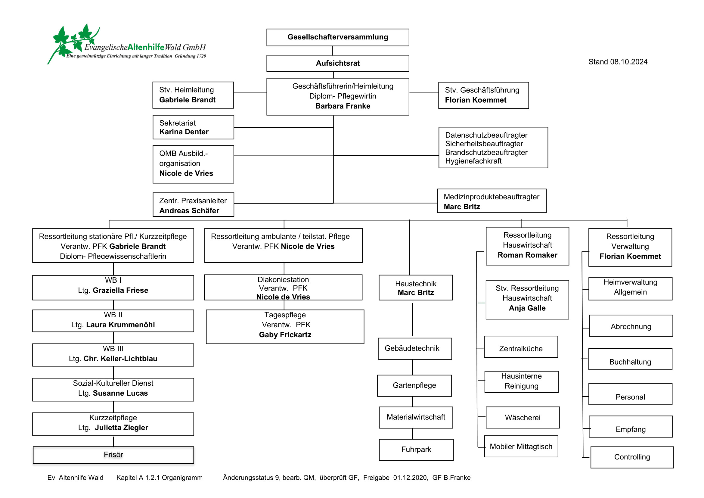 Organigramm der Evangelischen Altenhilfe Wald